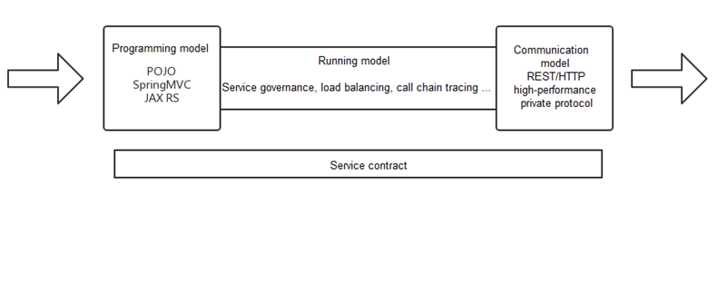 ServiceComb Model